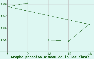 Courbe de la pression atmosphrique pour St Johann Pongau