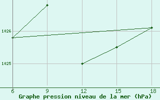 Courbe de la pression atmosphrique pour Termoli