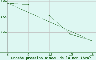 Courbe de la pression atmosphrique pour Bragin