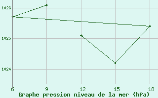 Courbe de la pression atmosphrique pour Miliana