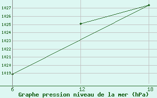 Courbe de la pression atmosphrique pour Tenes