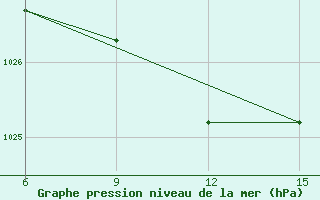 Courbe de la pression atmosphrique pour Hopa