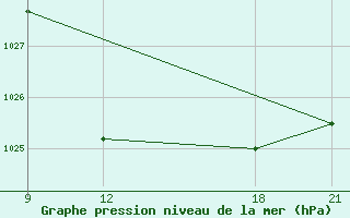 Courbe de la pression atmosphrique pour Vinica-Pgc