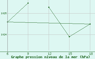 Courbe de la pression atmosphrique pour Maghnia