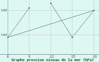 Courbe de la pression atmosphrique pour Beni-Saf