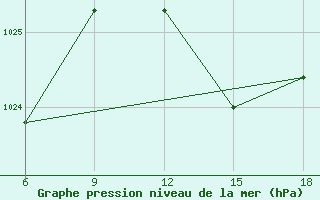 Courbe de la pression atmosphrique pour Ghazaouet