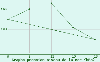 Courbe de la pression atmosphrique pour Capo Frasca