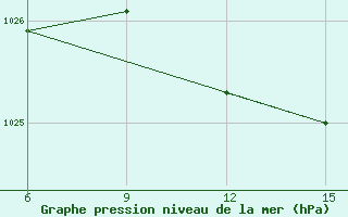 Courbe de la pression atmosphrique pour Hopa