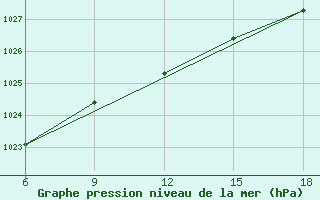 Courbe de la pression atmosphrique pour Bilbao (Esp)