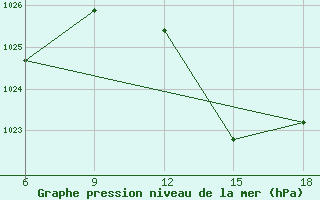 Courbe de la pression atmosphrique pour Beni-Saf