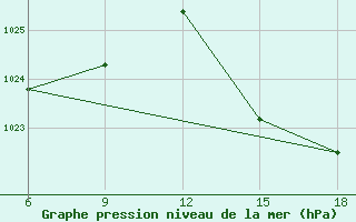 Courbe de la pression atmosphrique pour Capo Frasca