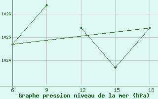 Courbe de la pression atmosphrique pour Sidi Bel Abbes