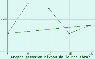 Courbe de la pression atmosphrique pour Capo Frasca