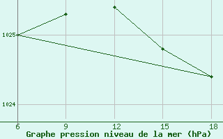 Courbe de la pression atmosphrique pour Termoli