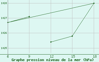 Courbe de la pression atmosphrique pour St Johann Pongau