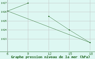 Courbe de la pression atmosphrique pour Beni Abbes