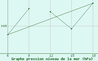 Courbe de la pression atmosphrique pour Skikda