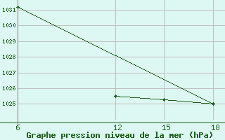 Courbe de la pression atmosphrique pour Ohrid-Aerodrome