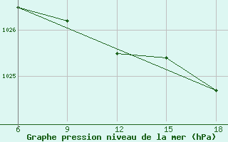 Courbe de la pression atmosphrique pour Capo Frasca