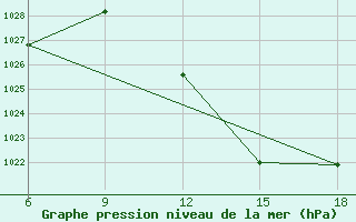 Courbe de la pression atmosphrique pour Ghadames