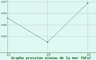 Courbe de la pression atmosphrique pour Ohrid-Aerodrome