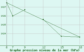 Courbe de la pression atmosphrique pour Passo Dei Giovi