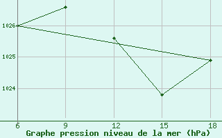 Courbe de la pression atmosphrique pour Maghnia