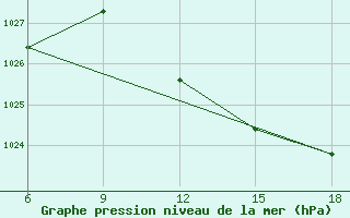 Courbe de la pression atmosphrique pour Capo Frasca