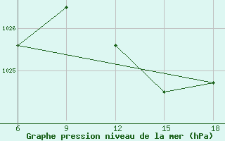 Courbe de la pression atmosphrique pour Termoli