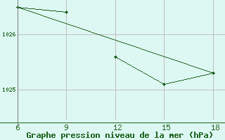 Courbe de la pression atmosphrique pour Termoli