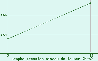 Courbe de la pression atmosphrique pour Sint Katelijne-waver (Be)