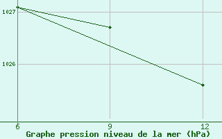 Courbe de la pression atmosphrique pour Ana