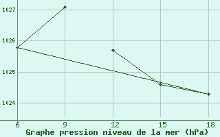 Courbe de la pression atmosphrique pour Mostaganem Ville