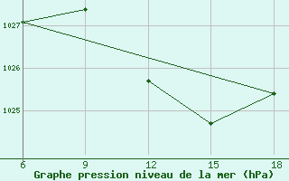 Courbe de la pression atmosphrique pour Dellys