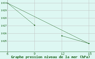 Courbe de la pression atmosphrique pour Rutbah