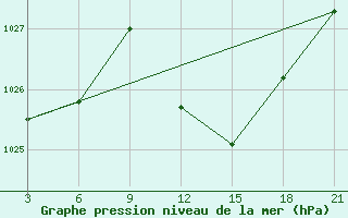 Courbe de la pression atmosphrique pour Benina