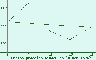 Courbe de la pression atmosphrique pour Dellys