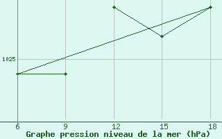 Courbe de la pression atmosphrique pour Termoli