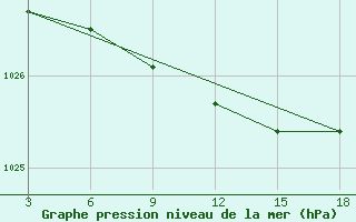 Courbe de la pression atmosphrique pour Kepino