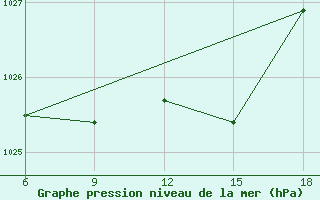 Courbe de la pression atmosphrique pour Dokshitsy