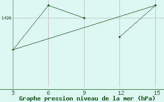 Courbe de la pression atmosphrique pour Biser