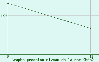 Courbe de la pression atmosphrique pour Reutte / Tirol