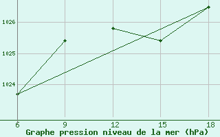 Courbe de la pression atmosphrique pour Beni-Saf