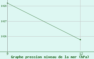 Courbe de la pression atmosphrique pour Ana