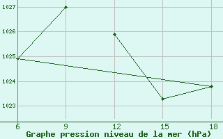 Courbe de la pression atmosphrique pour Beni Abbes