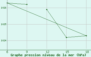 Courbe de la pression atmosphrique pour Miliana