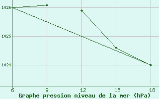 Courbe de la pression atmosphrique pour Capo Frasca