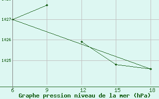 Courbe de la pression atmosphrique pour Mostaganem Ville