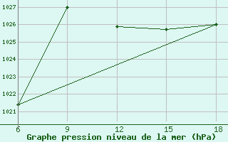 Courbe de la pression atmosphrique pour Capo Frasca