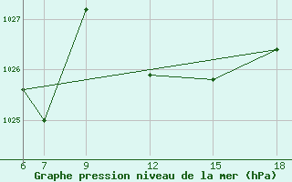 Courbe de la pression atmosphrique pour Passo Dei Giovi